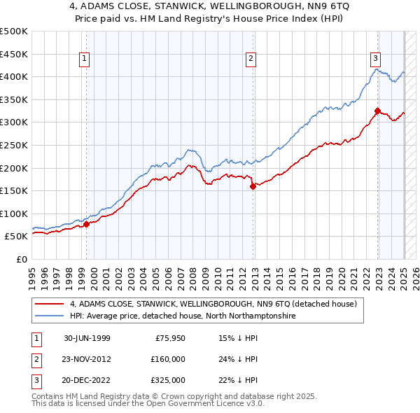 4, ADAMS CLOSE, STANWICK, WELLINGBOROUGH, NN9 6TQ: Price paid vs HM Land Registry's House Price Index