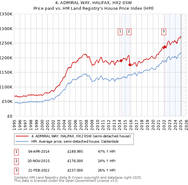 4, ADMIRAL WAY, HALIFAX, HX2 0SW: Price paid vs HM Land Registry's House Price Index