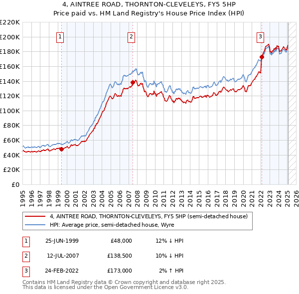 4, AINTREE ROAD, THORNTON-CLEVELEYS, FY5 5HP: Price paid vs HM Land Registry's House Price Index