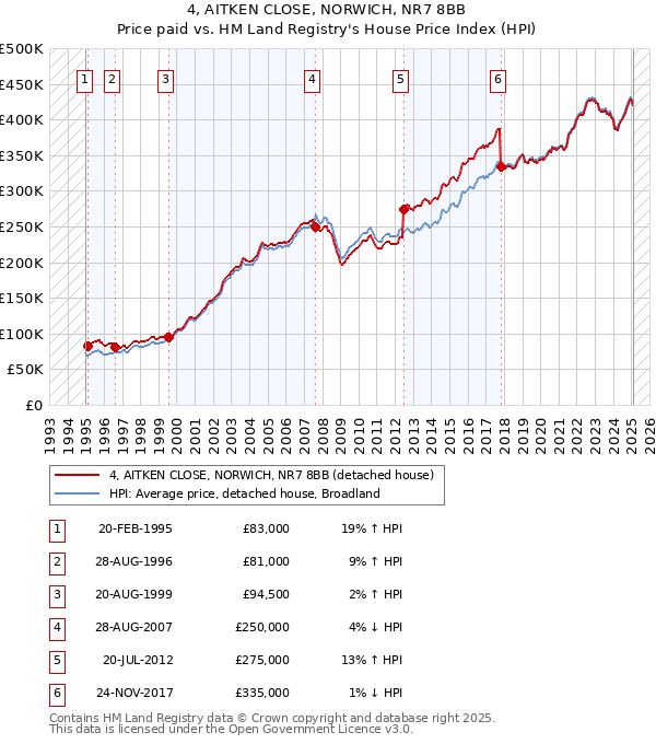 4, AITKEN CLOSE, NORWICH, NR7 8BB: Price paid vs HM Land Registry's House Price Index