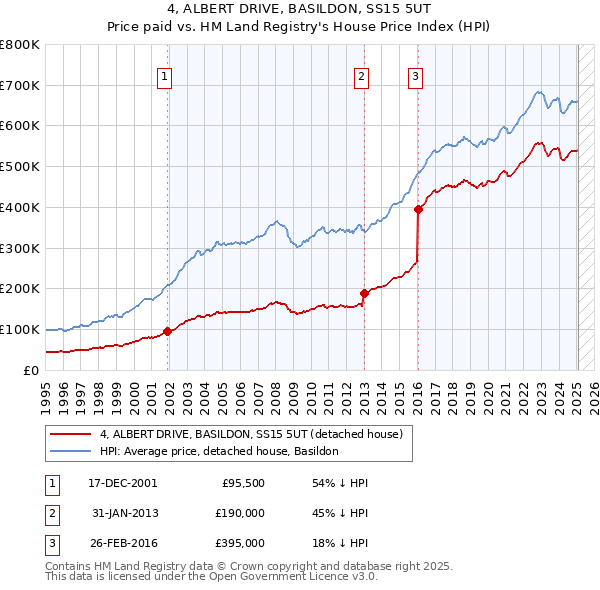4, ALBERT DRIVE, BASILDON, SS15 5UT: Price paid vs HM Land Registry's House Price Index