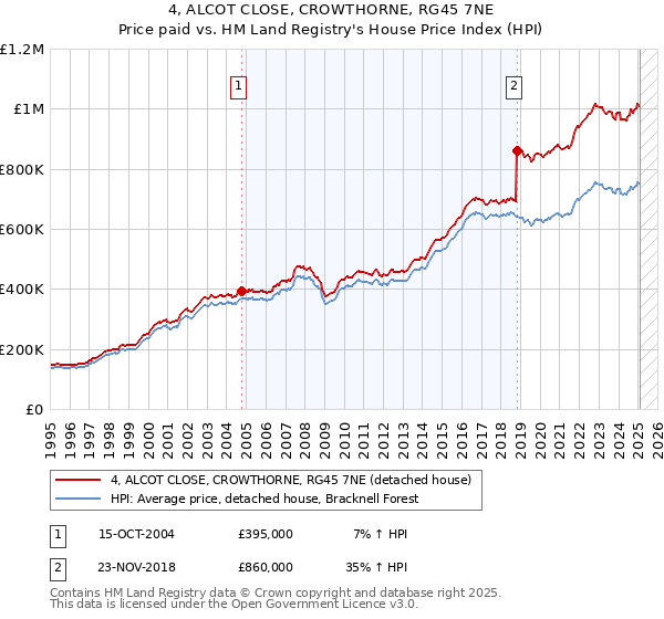 4, ALCOT CLOSE, CROWTHORNE, RG45 7NE: Price paid vs HM Land Registry's House Price Index