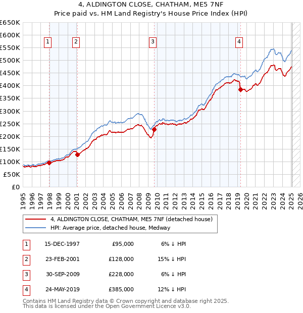 4, ALDINGTON CLOSE, CHATHAM, ME5 7NF: Price paid vs HM Land Registry's House Price Index