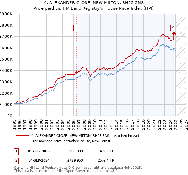 4, ALEXANDER CLOSE, NEW MILTON, BH25 5NS: Price paid vs HM Land Registry's House Price Index