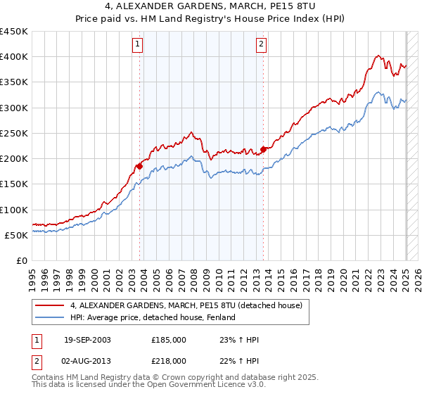 4, ALEXANDER GARDENS, MARCH, PE15 8TU: Price paid vs HM Land Registry's House Price Index