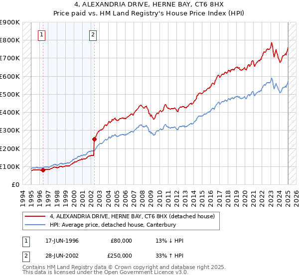 4, ALEXANDRIA DRIVE, HERNE BAY, CT6 8HX: Price paid vs HM Land Registry's House Price Index