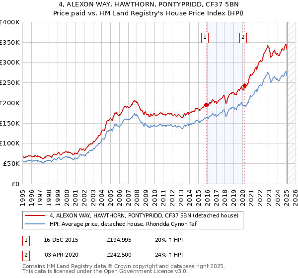 4, ALEXON WAY, HAWTHORN, PONTYPRIDD, CF37 5BN: Price paid vs HM Land Registry's House Price Index