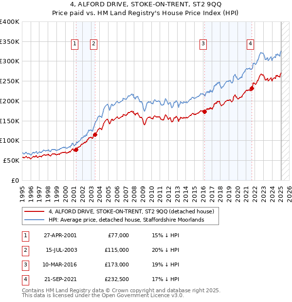 4, ALFORD DRIVE, STOKE-ON-TRENT, ST2 9QQ: Price paid vs HM Land Registry's House Price Index