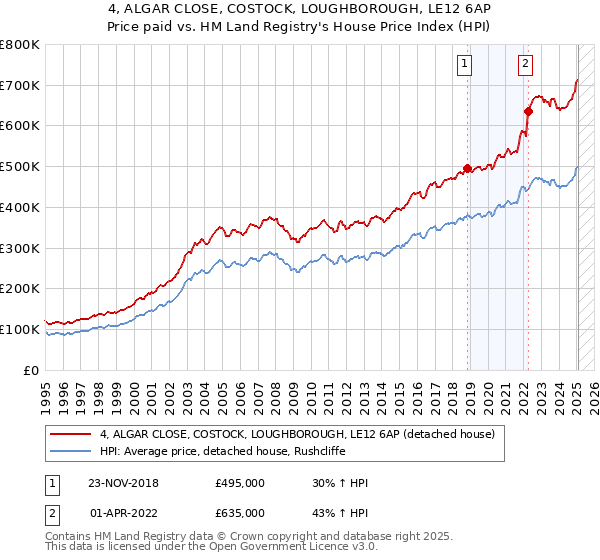4, ALGAR CLOSE, COSTOCK, LOUGHBOROUGH, LE12 6AP: Price paid vs HM Land Registry's House Price Index