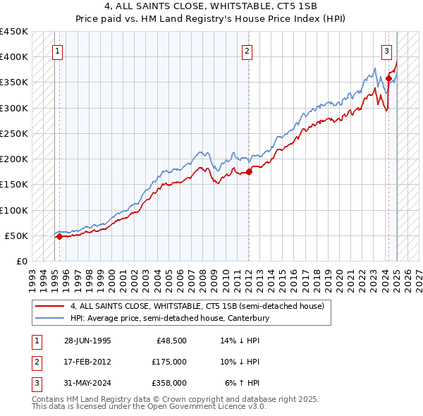 4, ALL SAINTS CLOSE, WHITSTABLE, CT5 1SB: Price paid vs HM Land Registry's House Price Index