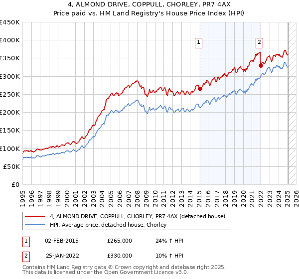 4, ALMOND DRIVE, COPPULL, CHORLEY, PR7 4AX: Price paid vs HM Land Registry's House Price Index