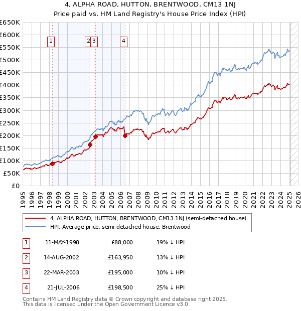 4, ALPHA ROAD, HUTTON, BRENTWOOD, CM13 1NJ: Price paid vs HM Land Registry's House Price Index