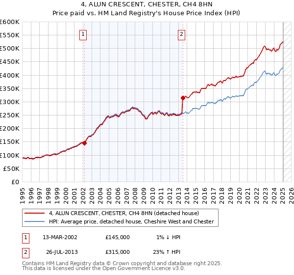 4, ALUN CRESCENT, CHESTER, CH4 8HN: Price paid vs HM Land Registry's House Price Index