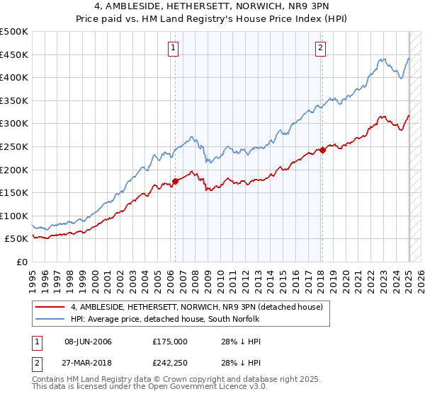 4, AMBLESIDE, HETHERSETT, NORWICH, NR9 3PN: Price paid vs HM Land Registry's House Price Index