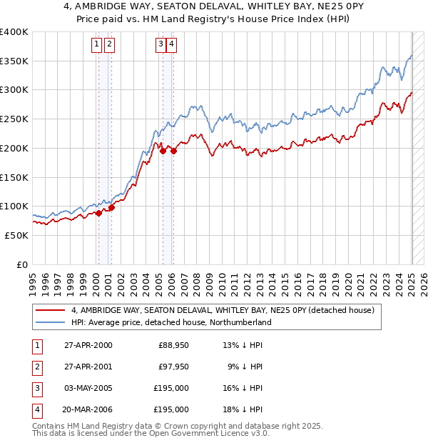 4, AMBRIDGE WAY, SEATON DELAVAL, WHITLEY BAY, NE25 0PY: Price paid vs HM Land Registry's House Price Index