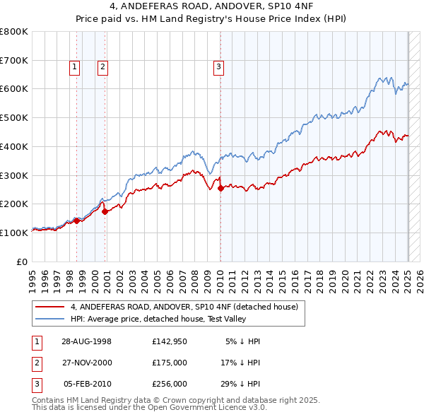 4, ANDEFERAS ROAD, ANDOVER, SP10 4NF: Price paid vs HM Land Registry's House Price Index