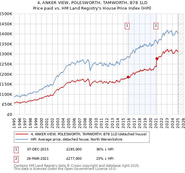 4, ANKER VIEW, POLESWORTH, TAMWORTH, B78 1LD: Price paid vs HM Land Registry's House Price Index