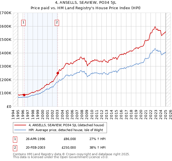 4, ANSELLS, SEAVIEW, PO34 5JL: Price paid vs HM Land Registry's House Price Index