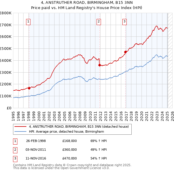 4, ANSTRUTHER ROAD, BIRMINGHAM, B15 3NN: Price paid vs HM Land Registry's House Price Index