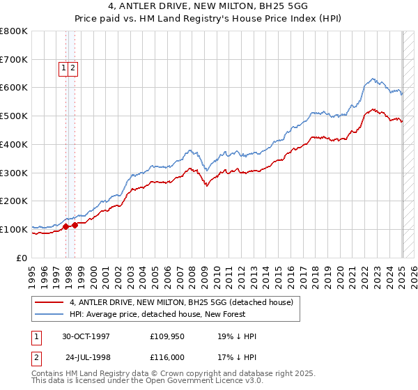 4, ANTLER DRIVE, NEW MILTON, BH25 5GG: Price paid vs HM Land Registry's House Price Index