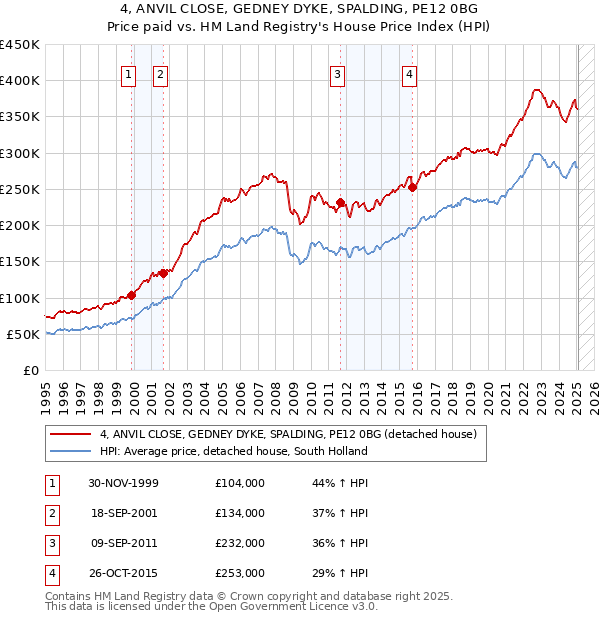 4, ANVIL CLOSE, GEDNEY DYKE, SPALDING, PE12 0BG: Price paid vs HM Land Registry's House Price Index