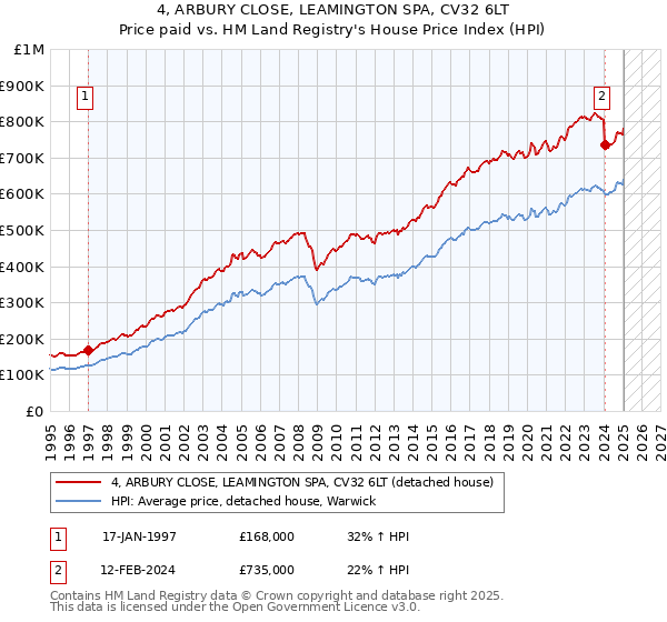 4, ARBURY CLOSE, LEAMINGTON SPA, CV32 6LT: Price paid vs HM Land Registry's House Price Index