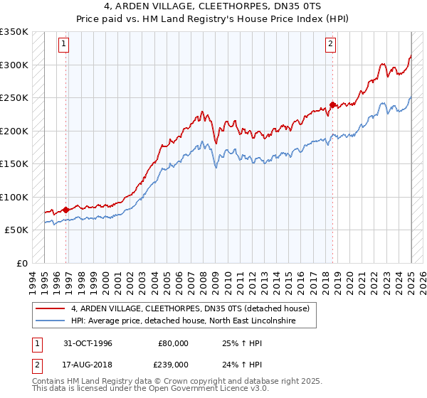 4, ARDEN VILLAGE, CLEETHORPES, DN35 0TS: Price paid vs HM Land Registry's House Price Index
