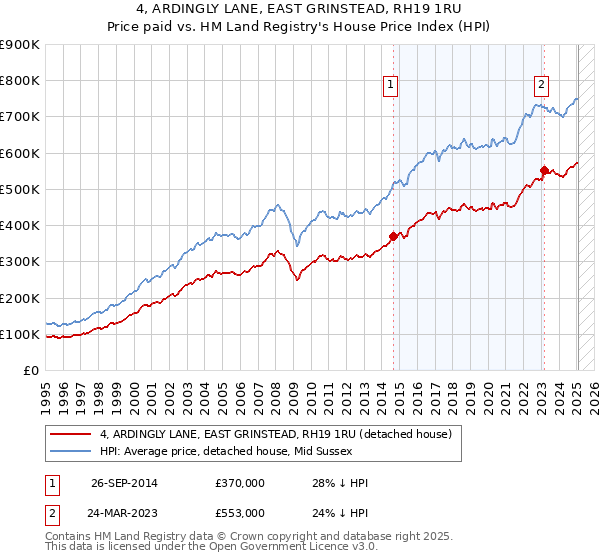 4, ARDINGLY LANE, EAST GRINSTEAD, RH19 1RU: Price paid vs HM Land Registry's House Price Index