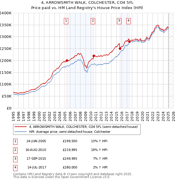 4, ARROWSMITH WALK, COLCHESTER, CO4 5FL: Price paid vs HM Land Registry's House Price Index