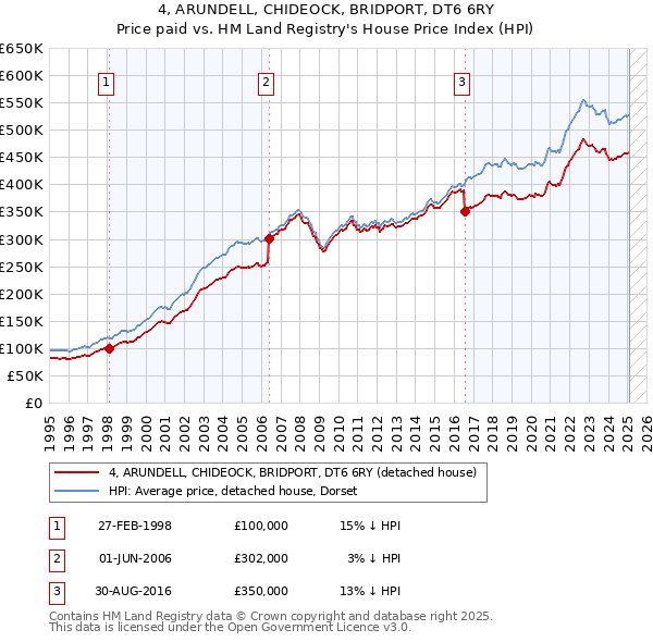 4, ARUNDELL, CHIDEOCK, BRIDPORT, DT6 6RY: Price paid vs HM Land Registry's House Price Index