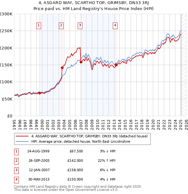 4, ASGARD WAY, SCARTHO TOP, GRIMSBY, DN33 3RJ: Price paid vs HM Land Registry's House Price Index