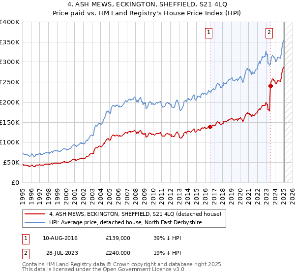 4, ASH MEWS, ECKINGTON, SHEFFIELD, S21 4LQ: Price paid vs HM Land Registry's House Price Index