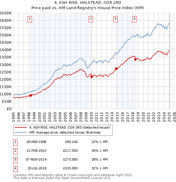 4, ASH RISE, HALSTEAD, CO9 1RD: Price paid vs HM Land Registry's House Price Index