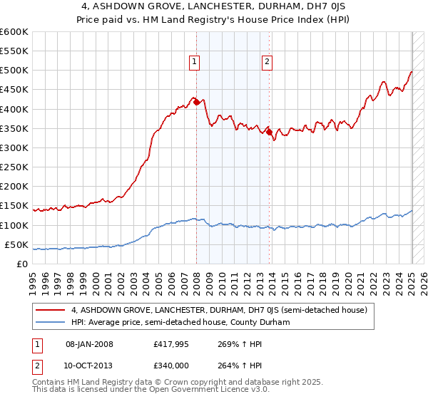 4, ASHDOWN GROVE, LANCHESTER, DURHAM, DH7 0JS: Price paid vs HM Land Registry's House Price Index