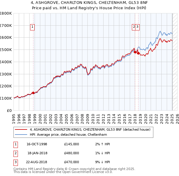4, ASHGROVE, CHARLTON KINGS, CHELTENHAM, GL53 8NF: Price paid vs HM Land Registry's House Price Index