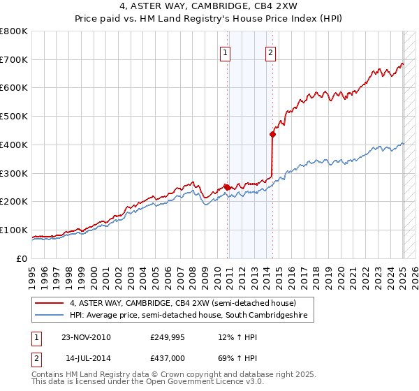 4, ASTER WAY, CAMBRIDGE, CB4 2XW: Price paid vs HM Land Registry's House Price Index