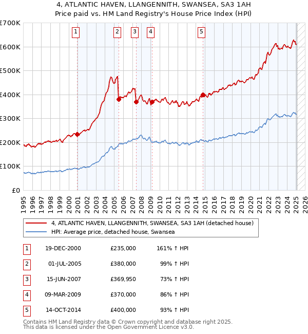 4, ATLANTIC HAVEN, LLANGENNITH, SWANSEA, SA3 1AH: Price paid vs HM Land Registry's House Price Index
