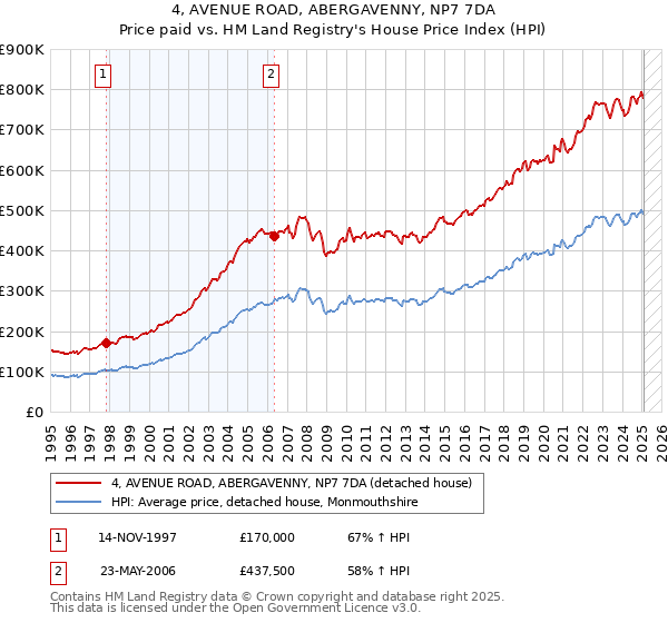 4, AVENUE ROAD, ABERGAVENNY, NP7 7DA: Price paid vs HM Land Registry's House Price Index