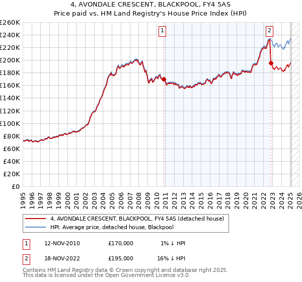 4, AVONDALE CRESCENT, BLACKPOOL, FY4 5AS: Price paid vs HM Land Registry's House Price Index