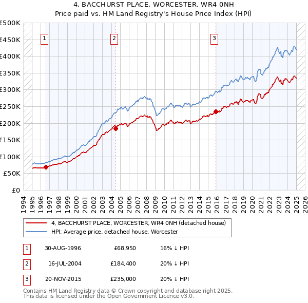 4, BACCHURST PLACE, WORCESTER, WR4 0NH: Price paid vs HM Land Registry's House Price Index