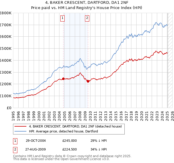 4, BAKER CRESCENT, DARTFORD, DA1 2NF: Price paid vs HM Land Registry's House Price Index