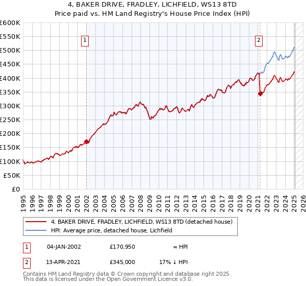 4, BAKER DRIVE, FRADLEY, LICHFIELD, WS13 8TD: Price paid vs HM Land Registry's House Price Index
