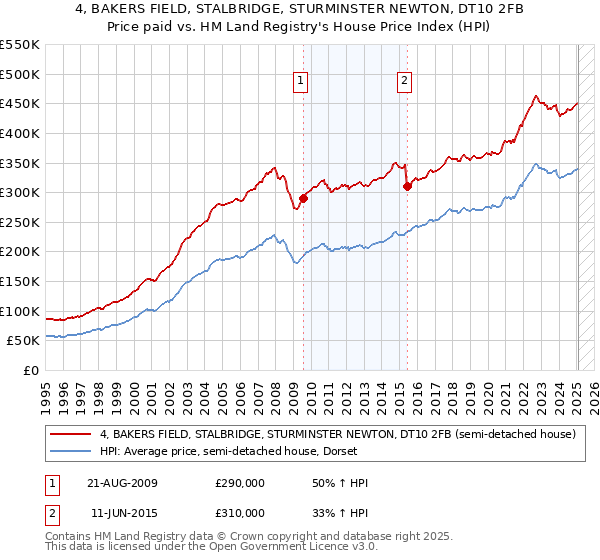 4, BAKERS FIELD, STALBRIDGE, STURMINSTER NEWTON, DT10 2FB: Price paid vs HM Land Registry's House Price Index