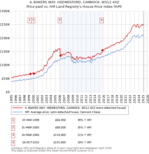 4, BAKERS WAY, HEDNESFORD, CANNOCK, WS12 4XZ: Price paid vs HM Land Registry's House Price Index