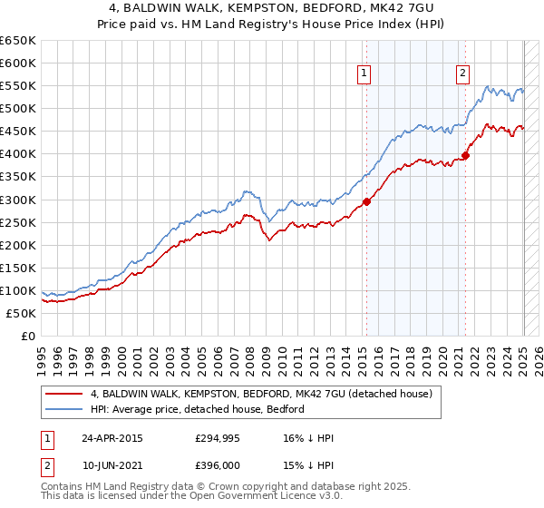 4, BALDWIN WALK, KEMPSTON, BEDFORD, MK42 7GU: Price paid vs HM Land Registry's House Price Index
