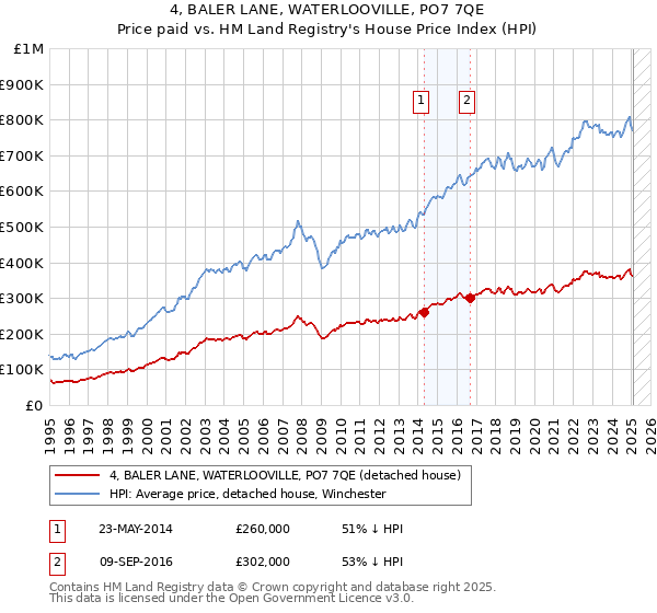 4, BALER LANE, WATERLOOVILLE, PO7 7QE: Price paid vs HM Land Registry's House Price Index