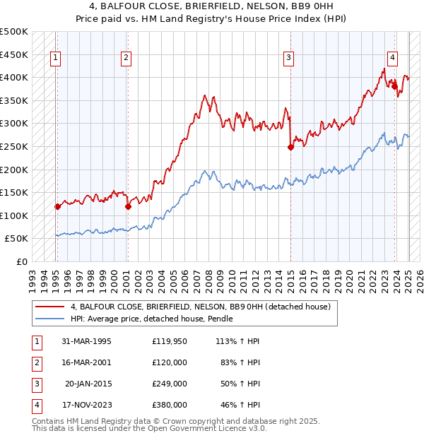 4, BALFOUR CLOSE, BRIERFIELD, NELSON, BB9 0HH: Price paid vs HM Land Registry's House Price Index