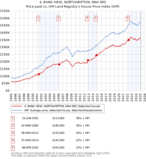 4, BANK VIEW, NORTHAMPTON, NN4 0RS: Price paid vs HM Land Registry's House Price Index