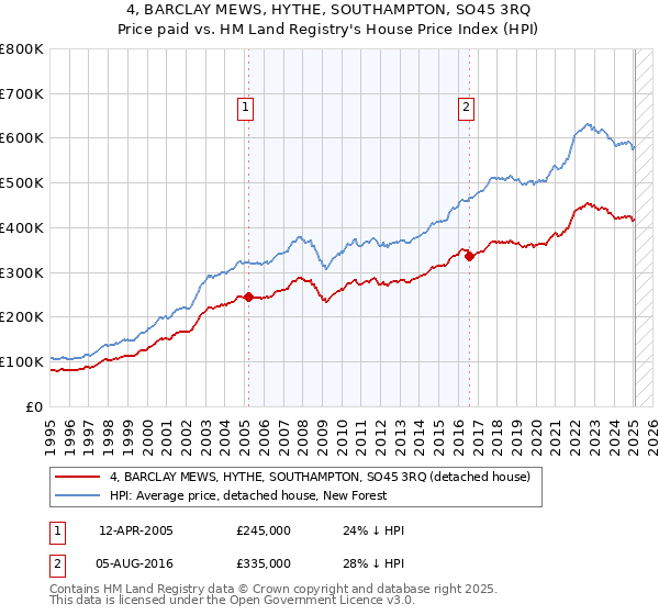 4, BARCLAY MEWS, HYTHE, SOUTHAMPTON, SO45 3RQ: Price paid vs HM Land Registry's House Price Index