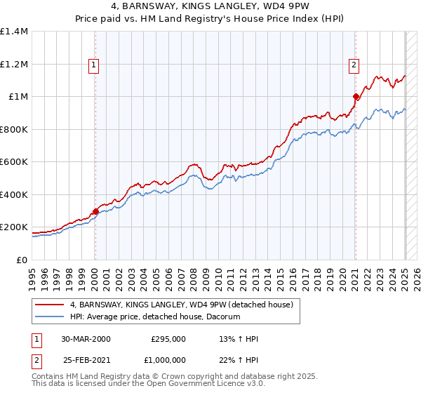 4, BARNSWAY, KINGS LANGLEY, WD4 9PW: Price paid vs HM Land Registry's House Price Index